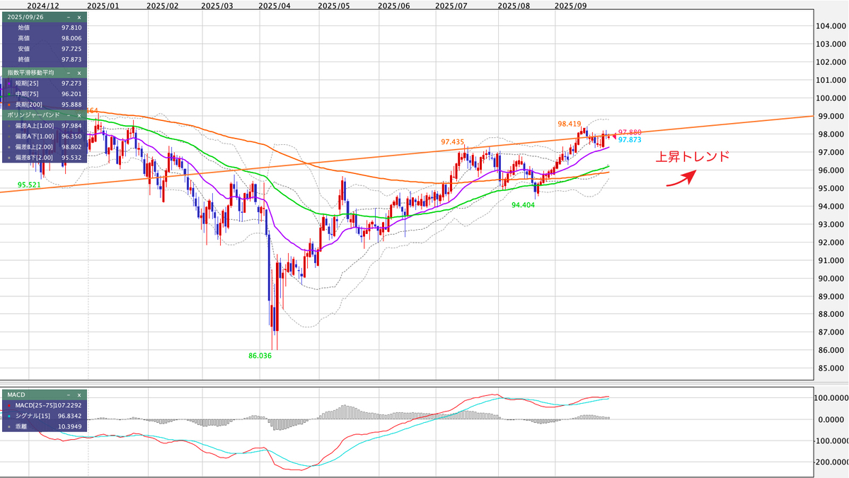 AUD/JPY（豪ドル/円） 日足の見通し