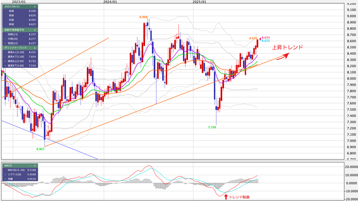 ZAR/JPY（南アフリカランド/円） 週足の見通し