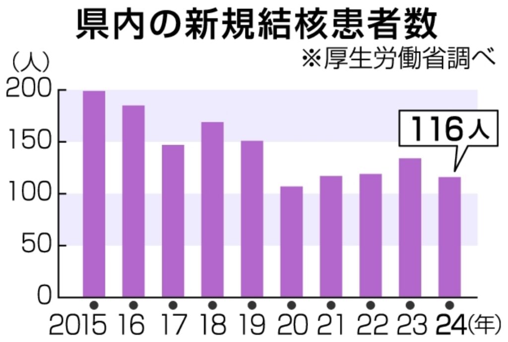 大分県内24年の新規結核患者116人、4年ぶりに減少 人口10万人当たりでは全国3番目の多さ「早めの受診を」（大分合同新聞） - Yahoo!ニュース - Yahoo!ニュース