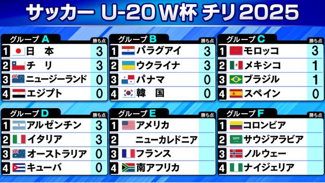 【サッカーU-20W杯】C組はモロッコがスペインに勝利 メキシコとブラジルはドロー D組はアルゼンチン&イタリアが白星発進（日テレNEWS NNN） - Yahoo!ニュース - Yahoo!ニュース