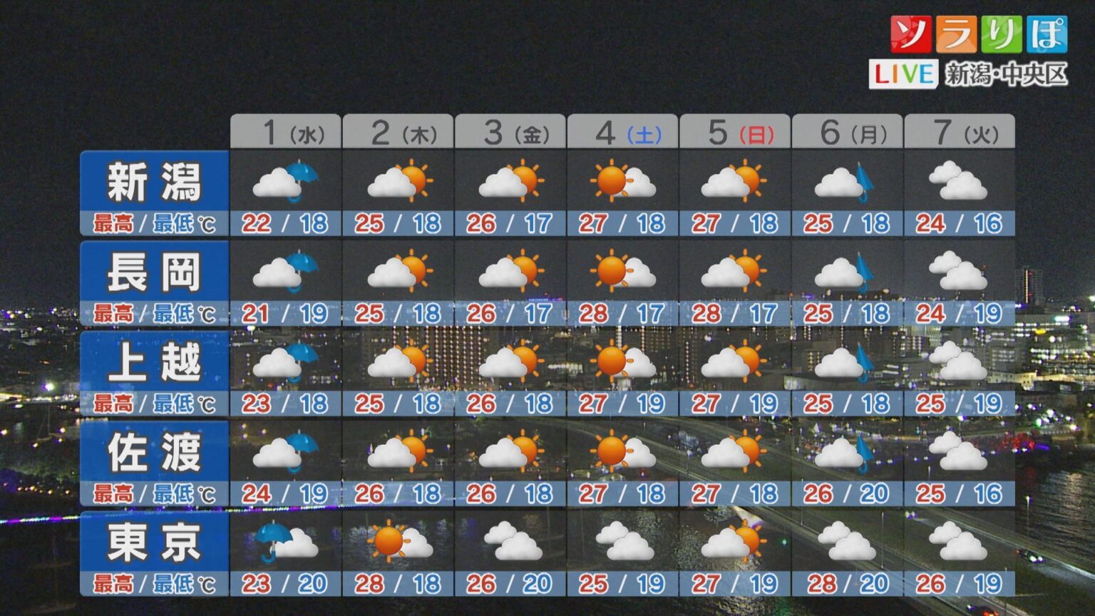 明日はバケツをひっくり返したような激しい雨のところも、気温も上がらず服装注意【これからの天気(30日18時40分現在)｜新潟】（UX新潟テレビ21） - Yahoo!ニュース - Yahoo!ニュース