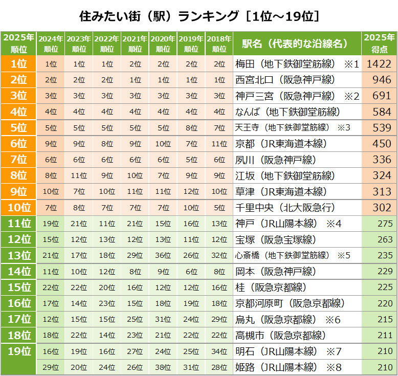 住みたい街（駅）ランキング［1位～19位］