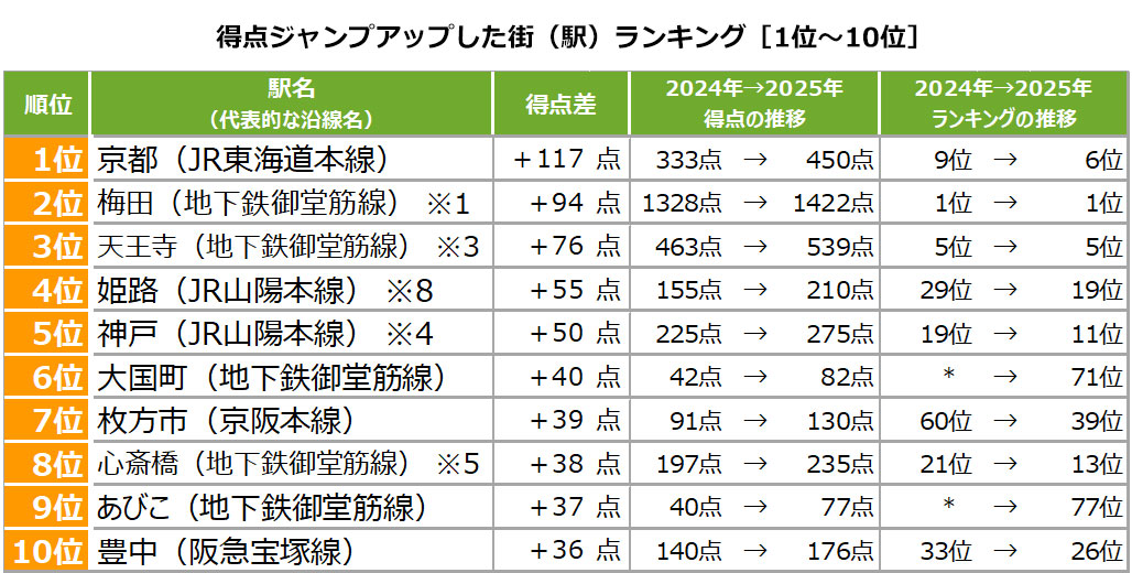 得点ジャンプアップした街（駅）ランキング［1位～10位］