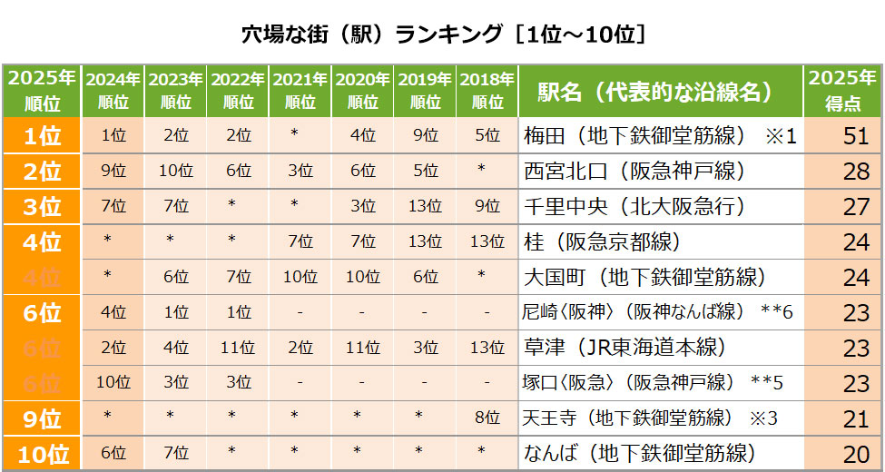 穴場な街（駅）ランキング［1位～10位］