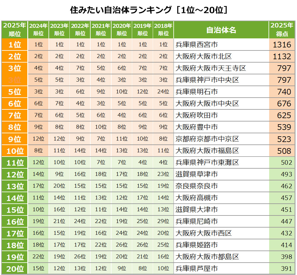 住みたい自治体ランキング［1位～20位］