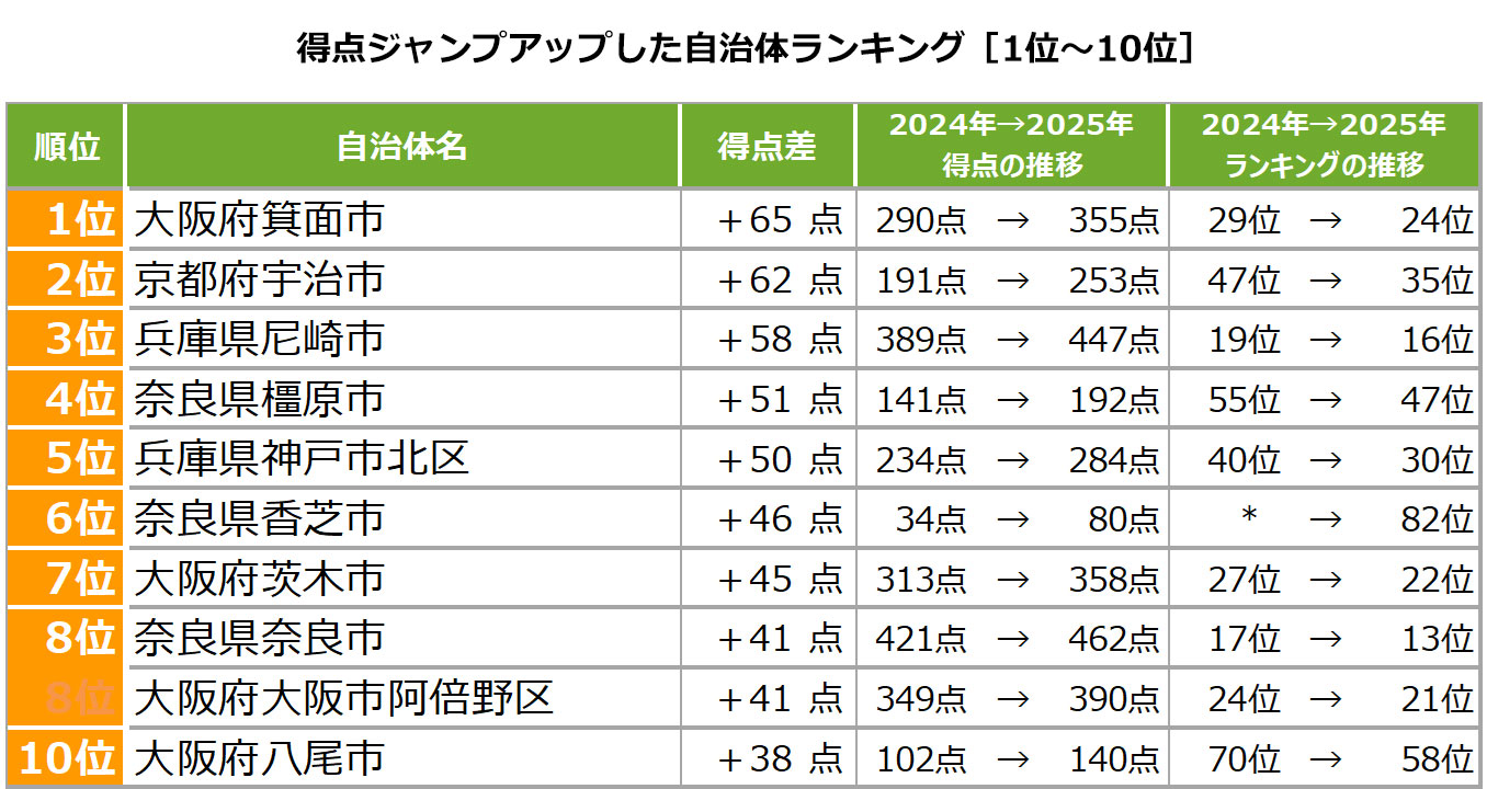 得点ジャンプアップした自治体ランキング［1位～10位］
