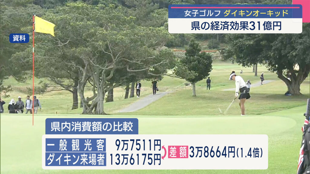 ダイキンオーキッドレディスが沖縄にもたらす経済効果／ビジネスキャッチー – QAB NEWS Headline