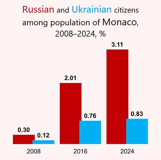 モナコの人口におけるロシアとウクライナの市民のシェア、2008年から2024年、％  [OC]
