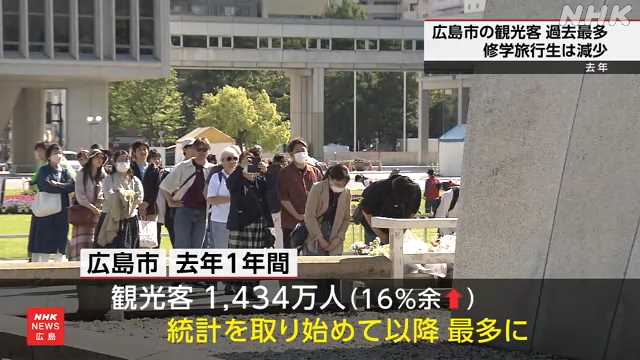 広島市 去年 観光客数は過去最多 修学旅行生は減少｜NHK 広島のニュース