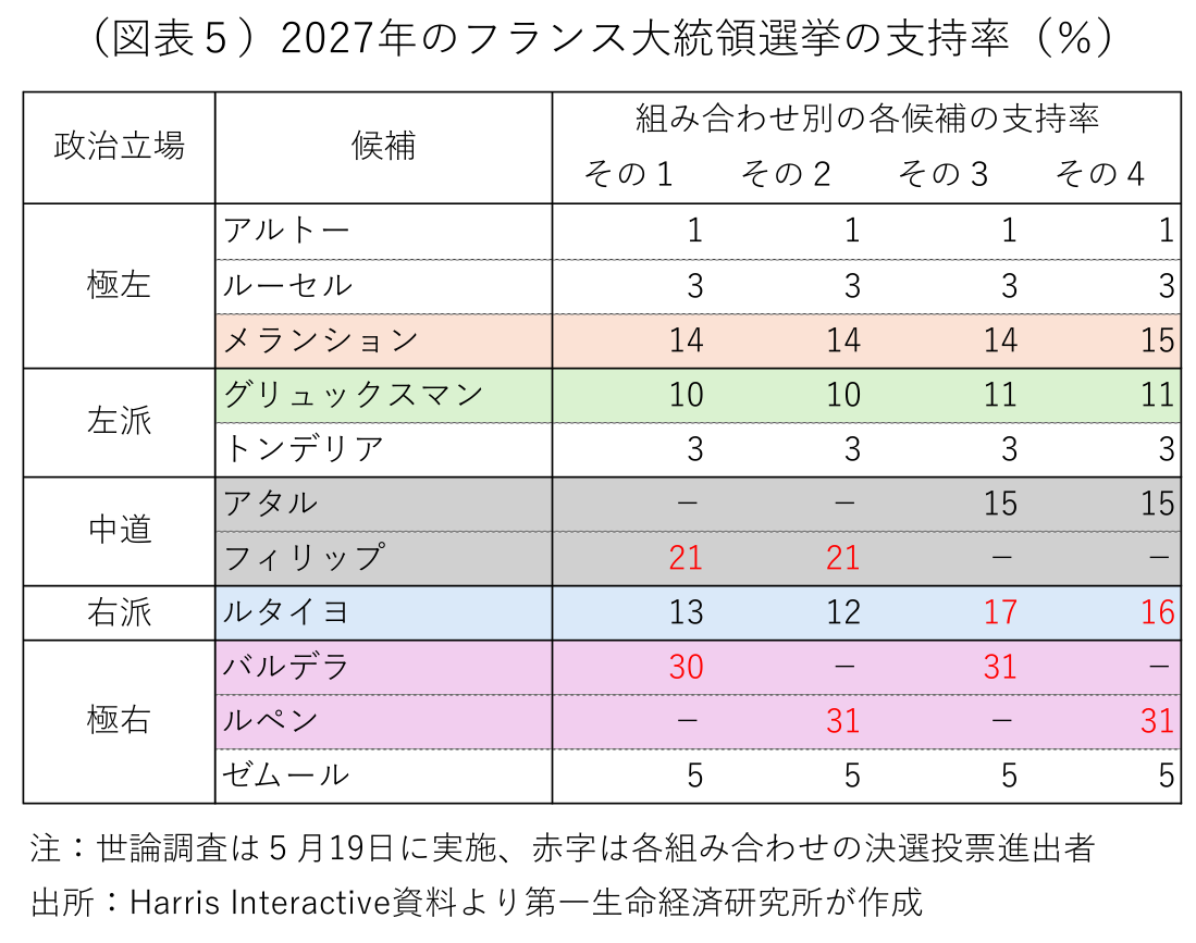 図表5