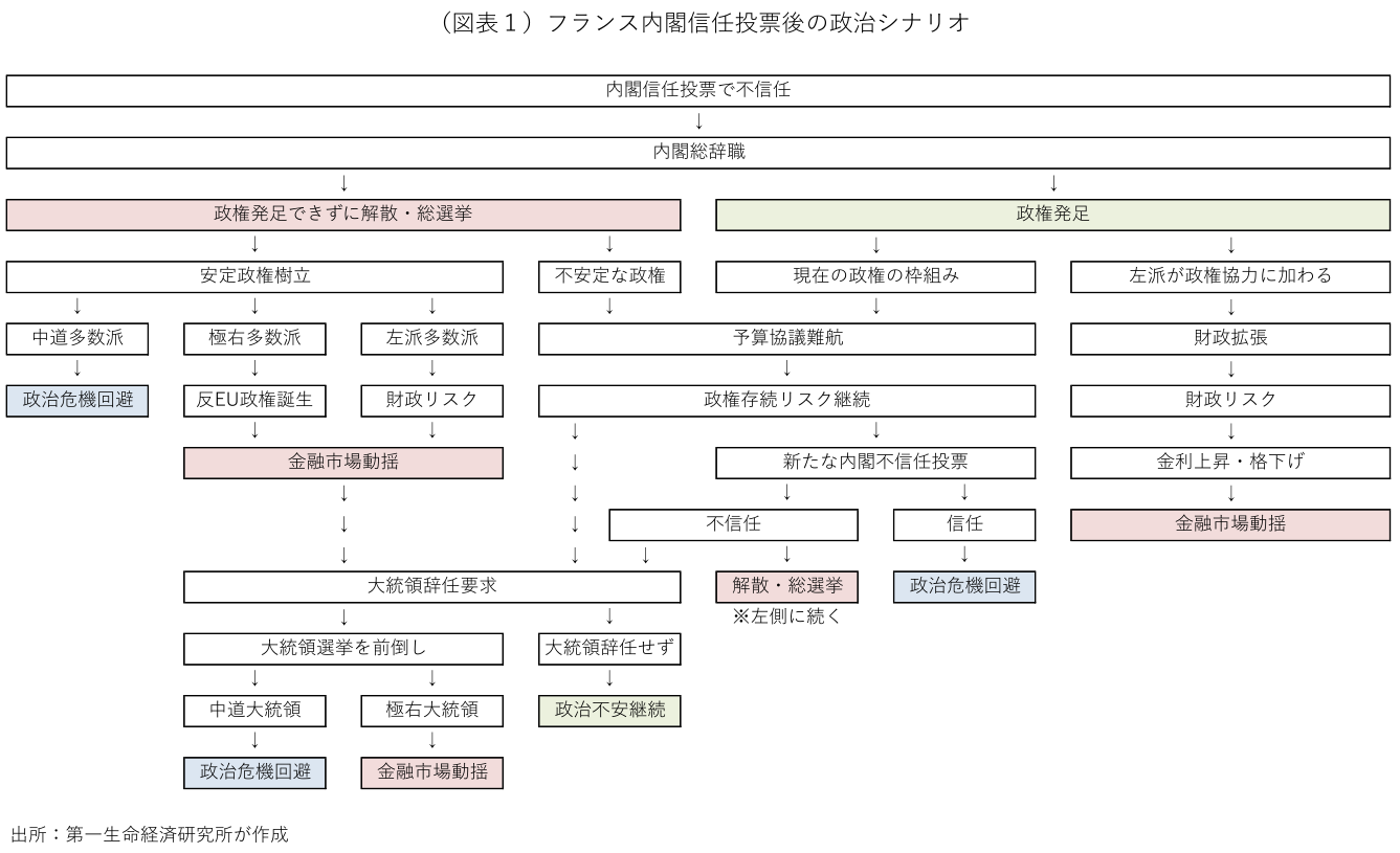 図表１