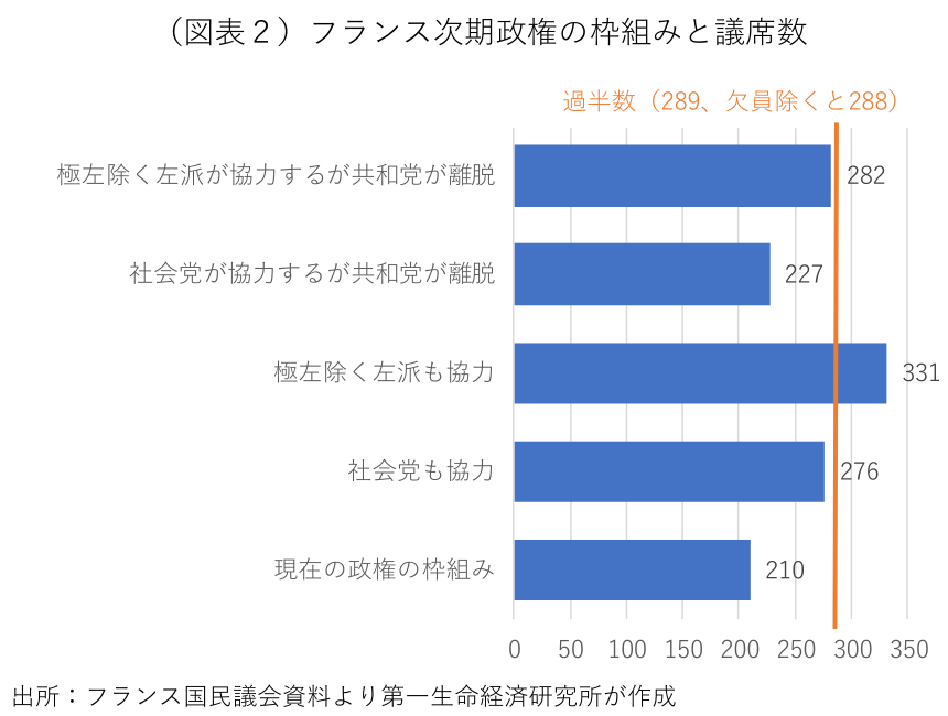 図表２