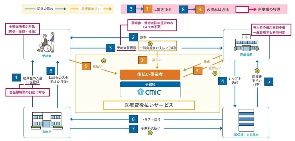 CMIC Trustと山梨県、重度心身障害者医療費助成の新たなモデル事業を開始 | シミックホールディングス株式会社のプレスリリース