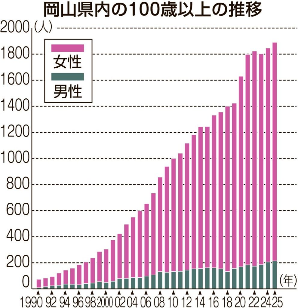 岡山県内１００歳以上１８８６人 ２年連続最多更新、県集計 - 山陽新聞