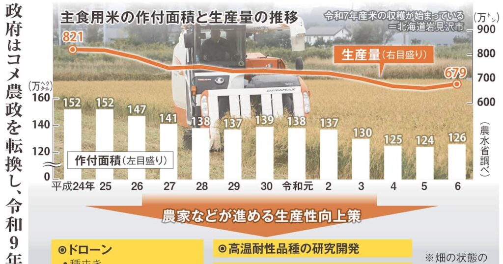 ドローン、無人トラクター、品種改良、新農法…政府のコメ増産方針に備え農家も本気 - 産経ニュース
