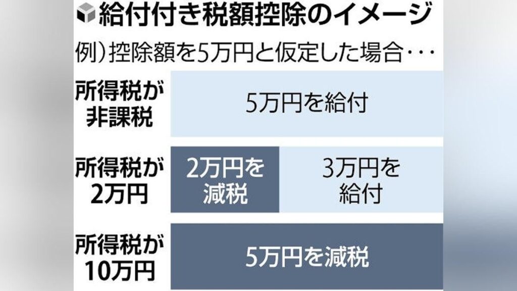高市早苗氏が掲げた「給付付き税額控除」とは…納税額より「減税」が大きければ「現金給付」― 欧米でも子育て支援や低所得者対策として導入