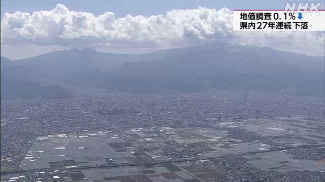 地価調査 山形県全体は去年比０.１％下がり２７年連続で下落｜NHK 山形県のニュース