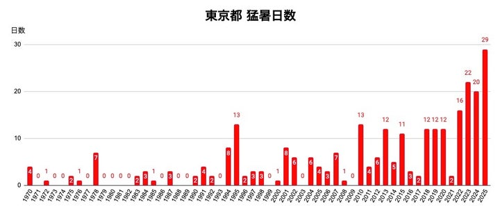 1970〜2025年の東京の猛暑日日数（2025年は9月16日まで）。気象庁のデータをもとに作成