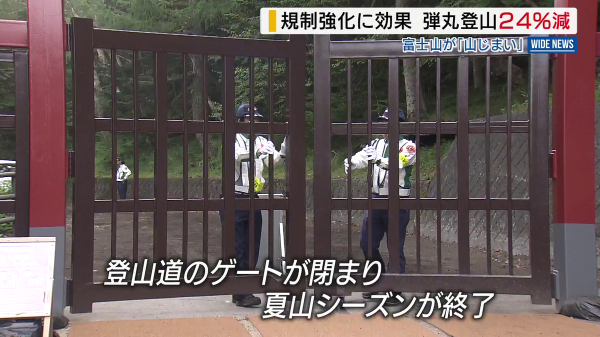 富士山が閉山 山梨側の弾丸登山は24％減 「初期の目的は達成できた」 規制強化に効果 山梨