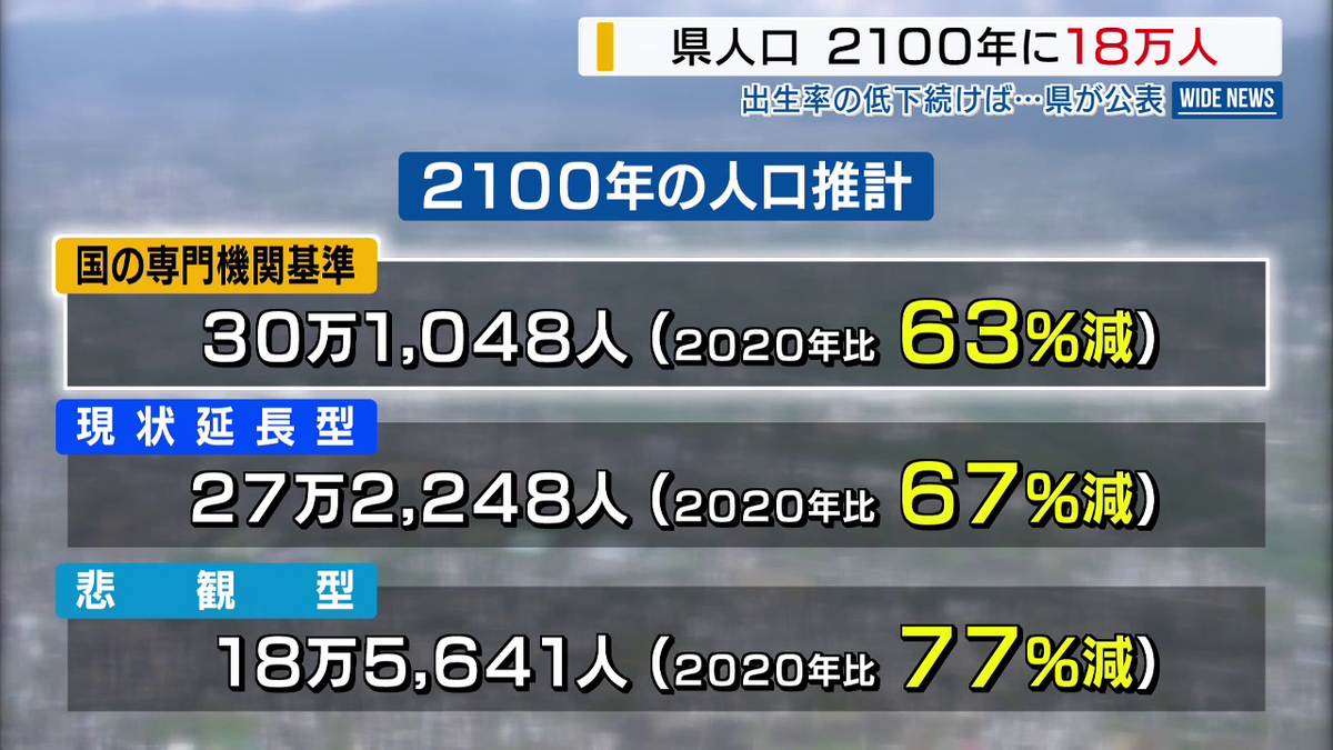 「ユートピア（理想郷）の真逆のディストピア」 県人口は2100年に18万人 出生率低下続けば…県が公表 山梨