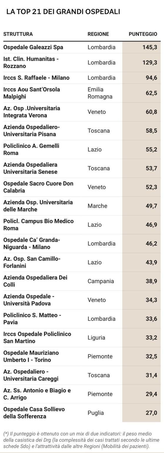 イタリア人が複雑なケアに行く21の病院と南を助けるために大臣によって発表された改革 イタリア人が複雑なケアに行く21の病院と南を助けるために大臣によって発表された改革