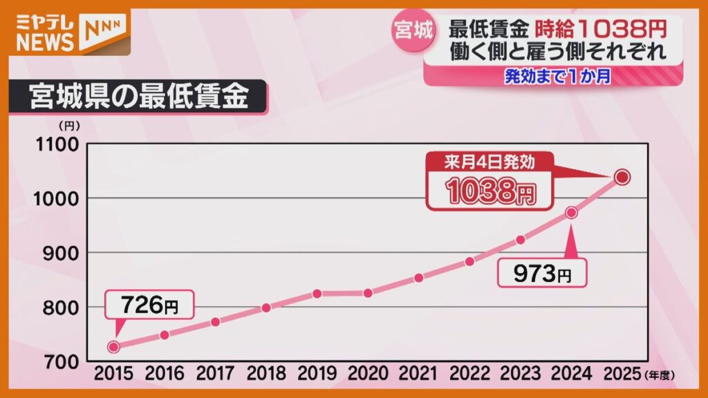 共有