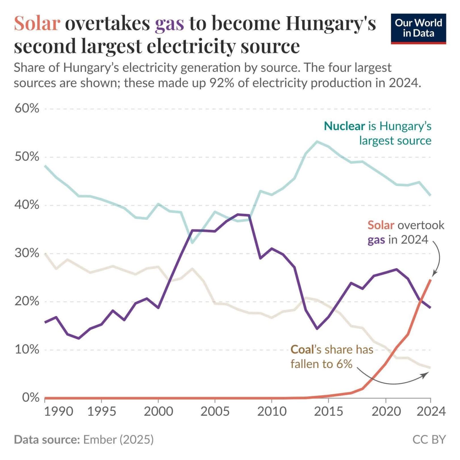 2024年、太陽エネルギーは2番目に大きいエネルギー源になりました