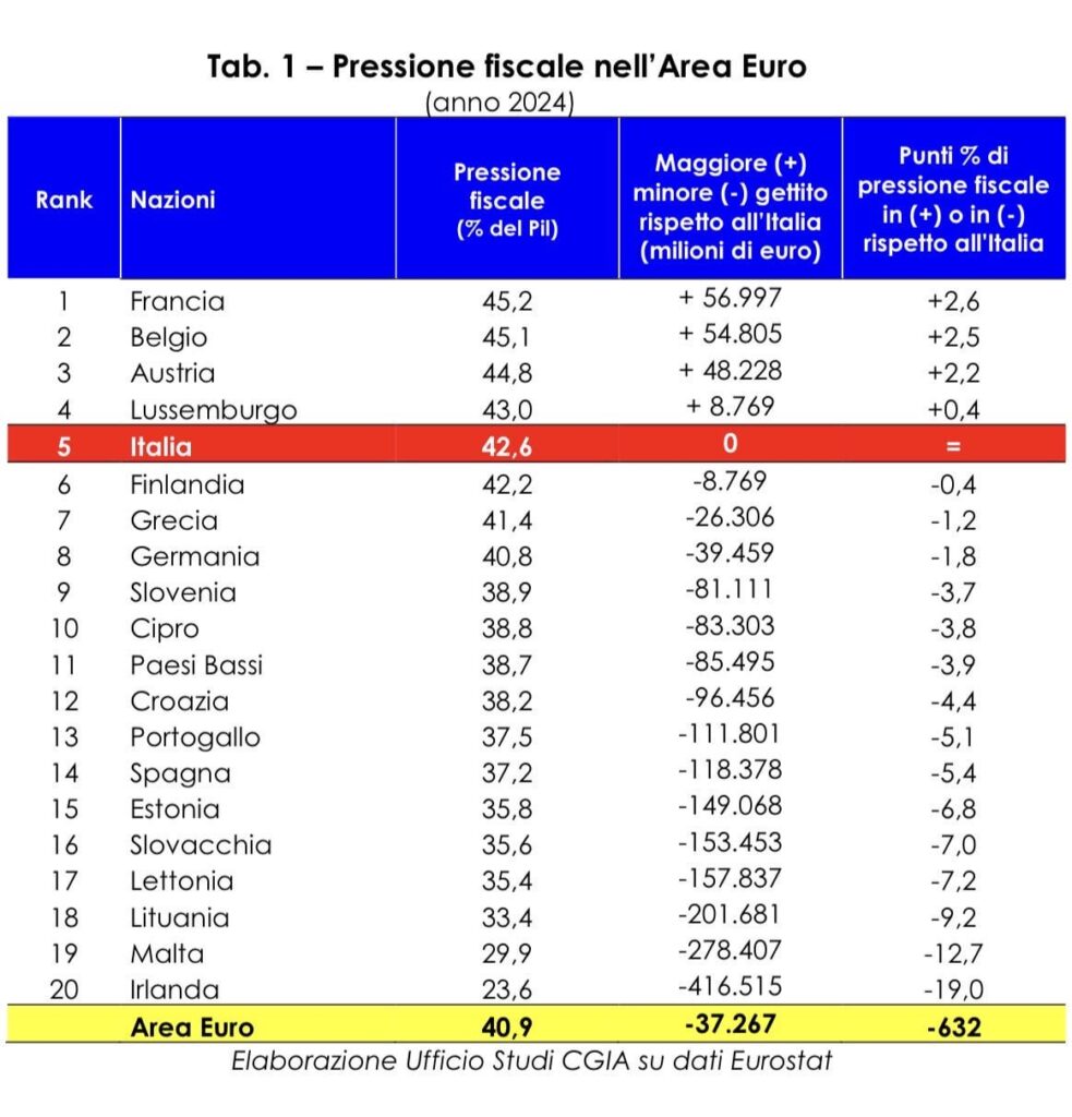 CGIA：2024年、フランス人はイタリアの税負担が高かった（42.6％）