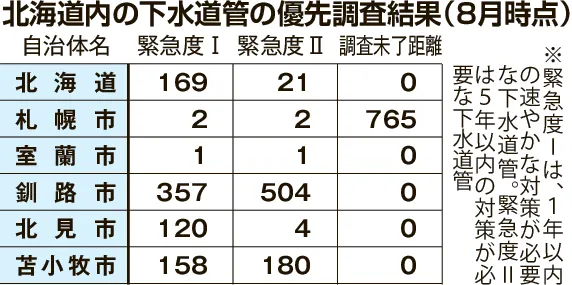 北海道内の下水管計800メートル、「速やかな対策必要」 釧路市や苫小牧市など6自治体 重い腐食や損傷確認：北海道新聞デジタル - 北海道新聞デジタル