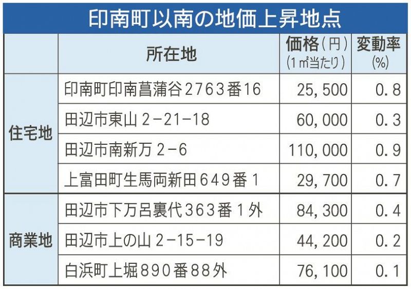 住宅地、35年連続で下落 商業地は34年、和歌山県内地価変動率 - 紀伊民報AGARA