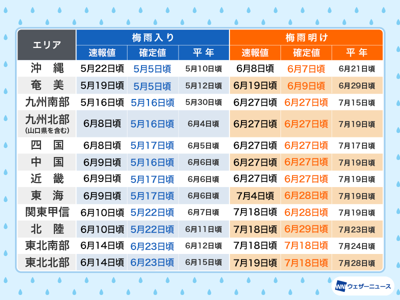梅雨入り・梅雨明けを大幅に見直し 今年の梅雨は例年より早い時期に