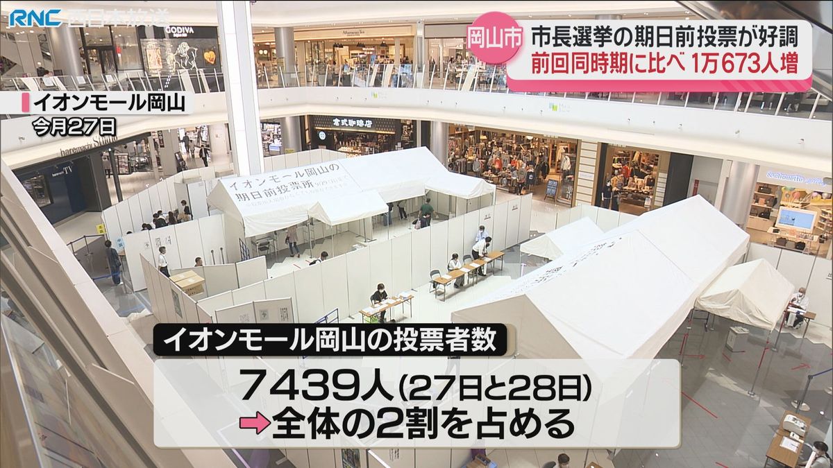 岡山市長選挙　期日前投票好調　前回同時期に比べ約1万人増