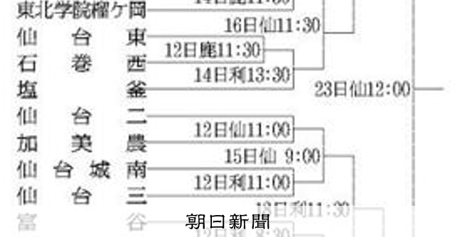 秋季宮城県高校野球、組み合わせ決定　昨年Vの仙台育英「油断せず」 - 高校野球 [宮城県]：朝日新聞