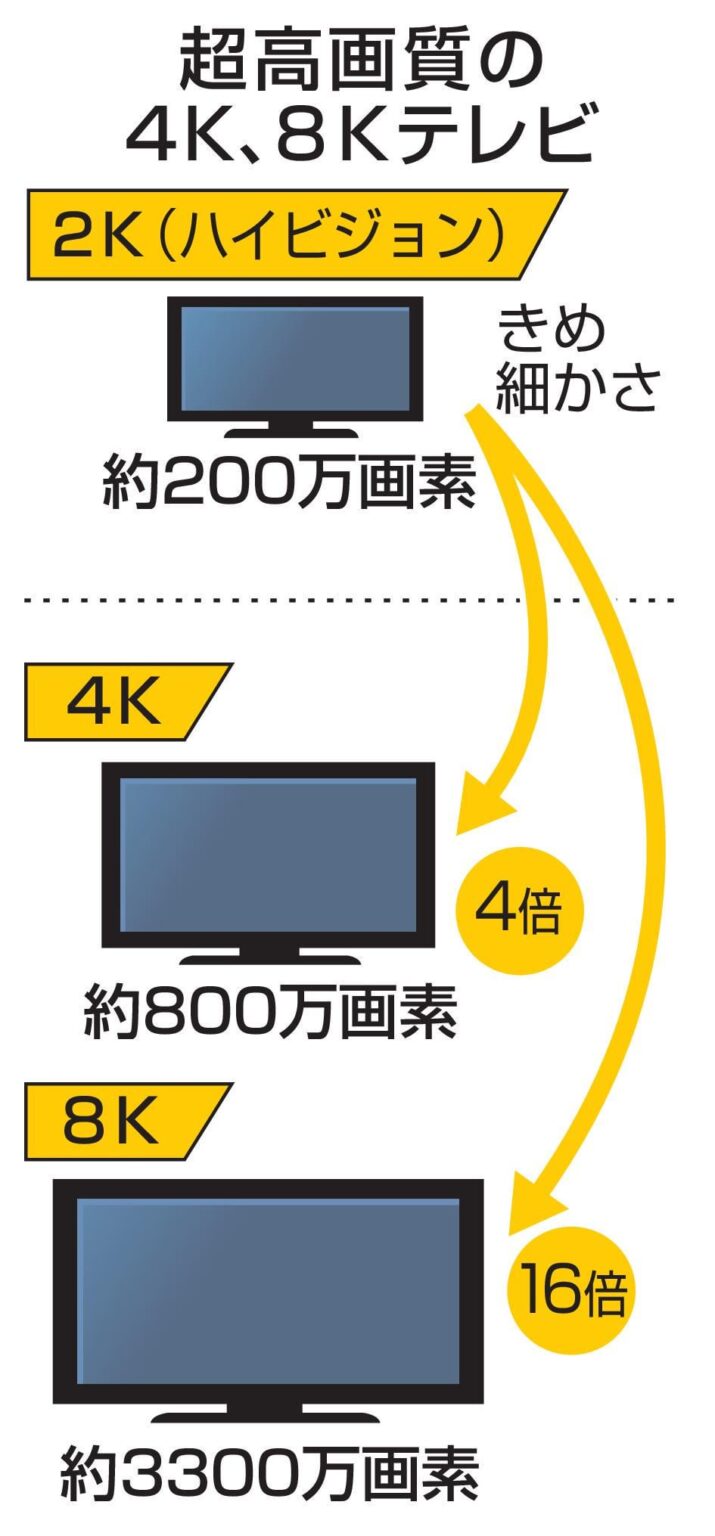 民放5局、BS4K放送撤退へ　27年に、赤字続きで