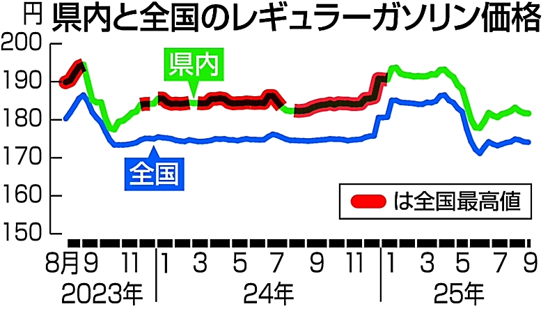長野県内のレギュラーガソリン３週連続で値下がり 181円70銭、全国で3番目の高さ｜信濃毎日新聞デジタル 信州・長野県のニュースサイト - 信濃毎日新聞デジタル