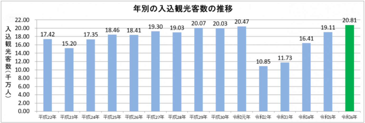 神奈川県の2024年観光客数、インバウンド好調で過去最高の2億806万人 (2025年9月4日) - エキサイトニュース