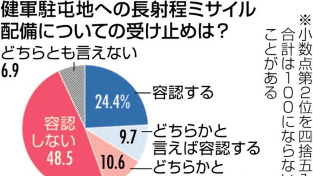 長射程ミサイル熊本配備「容認しない」多く 女性に抵抗感、「他国の標的に」不安の声 熊日「S編」アンケート｜熊本日日新聞社 - 熊本日日新聞社