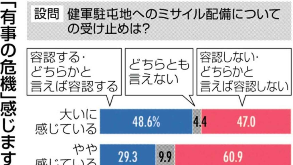 有事の危機「大いに感じている」48% 危機感強いほどミサイル配備容認の傾向 熊日「S編」アンケート｜熊本日日新聞社 - 熊本日日新聞社