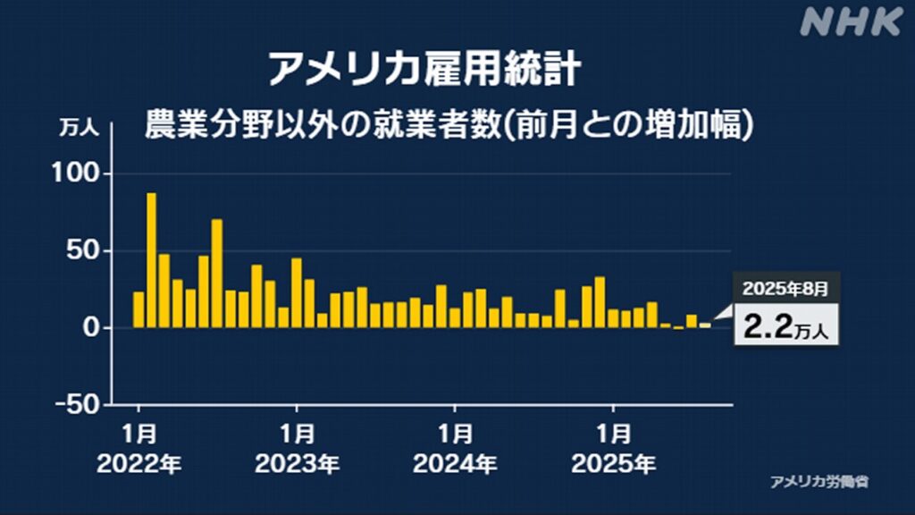 アメリカ8月雇用統計 就業者2万2000人増 市場予想大きく下回る - nhk.or.jp