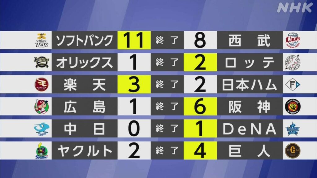 【プロ野球結果】ソフトバンク4連勝 マジックナンバー減らす - nhk.or.jp
