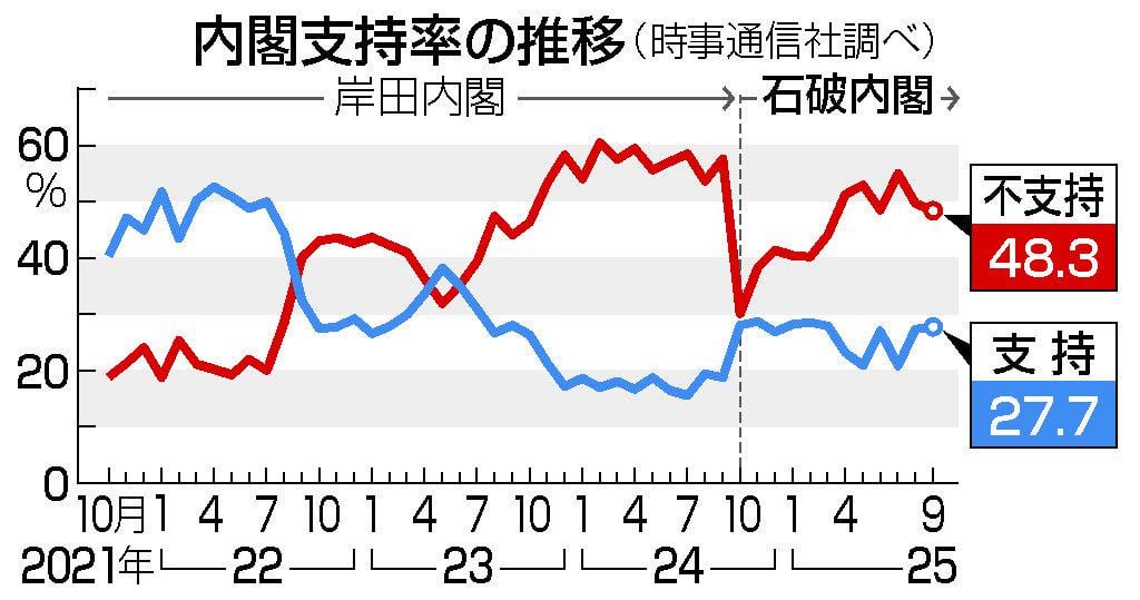石破首相退陣「評価」４３．３％ 内閣支持率２７．７％で横ばい―時事世論調査 ―「評価しない」２７．６％