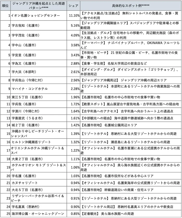 表3