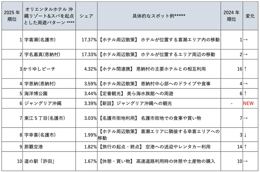 表4