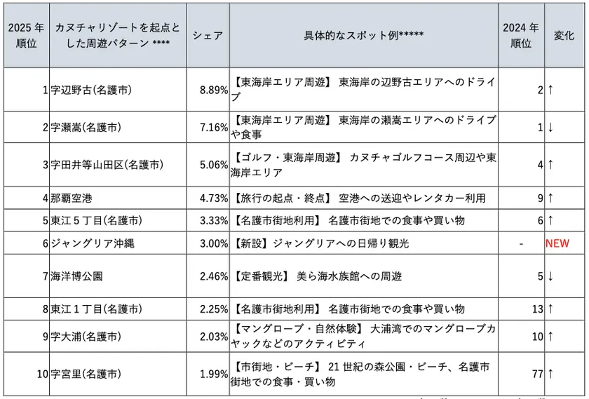表6