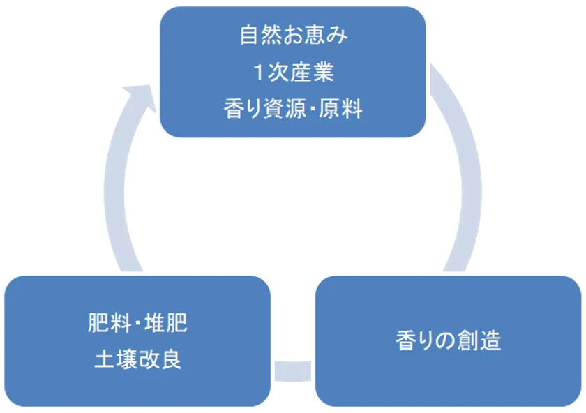 3Rサイクル