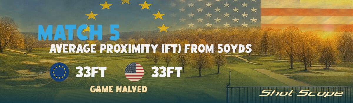「MATCH 5 Average Proximity (ft) from 50 yds」と表示されたグラフィック。ヨーロッパもアメリカも33フィート（約10.1m）で並び、勝敗がつかず引き分けとなったことを示している。背景には秋のゴルフコースと国旗が配置されている。