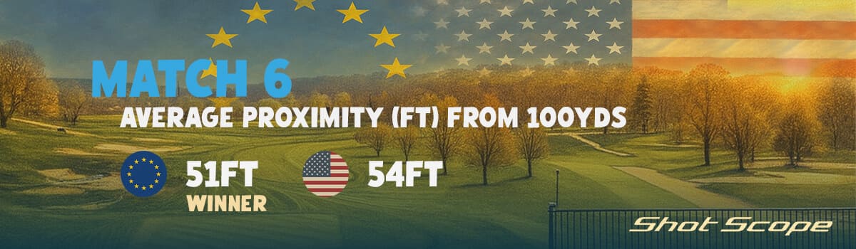 「MATCH 6 Average Proximity (ft) from 100 yds」と表示されたグラフィック。ヨーロッパは51フィート（約15.5m）、アメリカは54フィート（約16.5m）で、ヨーロッパが3フィート（約0.9m）リードして勝利を収めたことを示している。