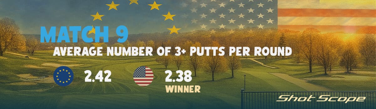 「MATCH 9 Average Number of 3+ Putts per Round」と表示されたグラフィック。ヨーロッパは平均2.42回、アメリカは2.38回で、アメリカが僅差で勝利したことが示されている。