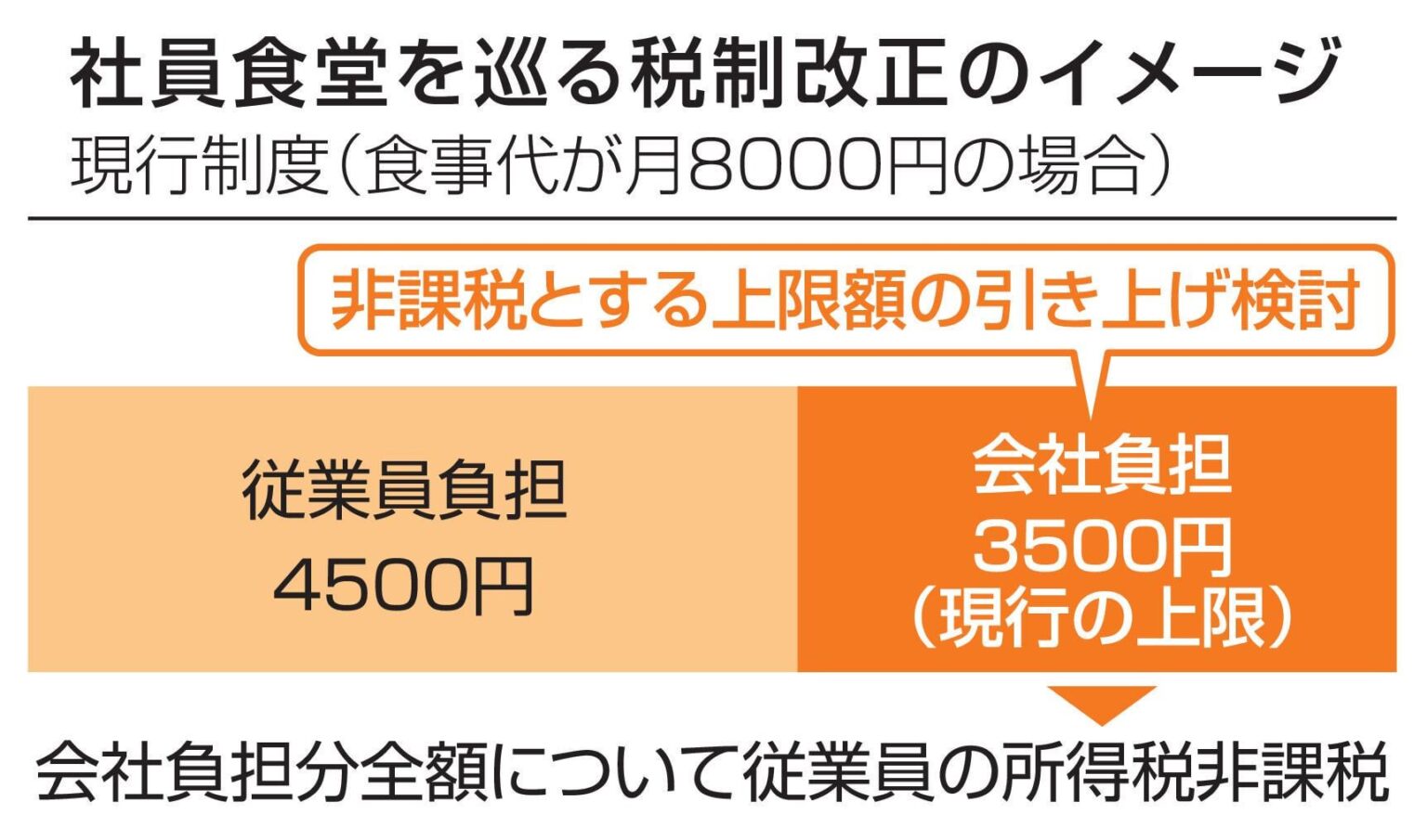 社員食堂の実質値下げを支援　政府検討、企業補助増へ（共同通信） - Yahoo!ニュース
