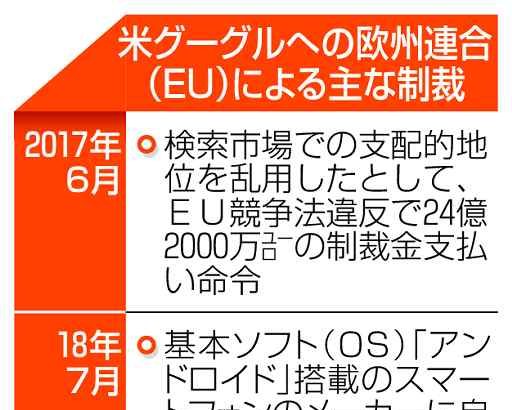 米グーグル5000億円制裁金　EU、広告で競争法違反　トランプ氏は反発